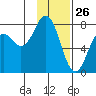 Spruce Island tide chart for Sunday, January 26, 2025