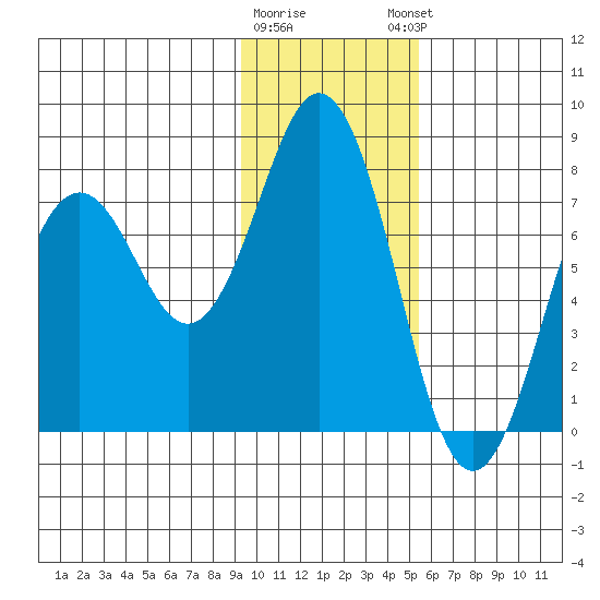 Spruce Island tide chart for Tuesday, January 28, 2025