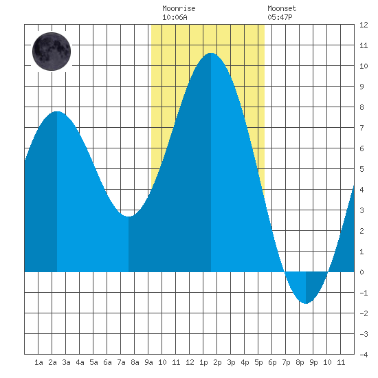 Spruce Island tide chart for Wednesday, January 29, 2025