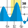 Spruce Island tide chart for Thursday, January 30, 2025
