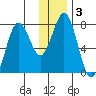 Spruce Island tide chart for Friday, January 3, 2025