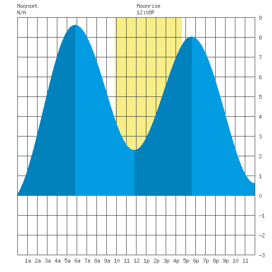 Spruce Island tide chart for Sunday, January 5, 2025