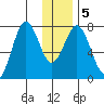 Spruce Island tide chart for Sunday, January 5, 2025