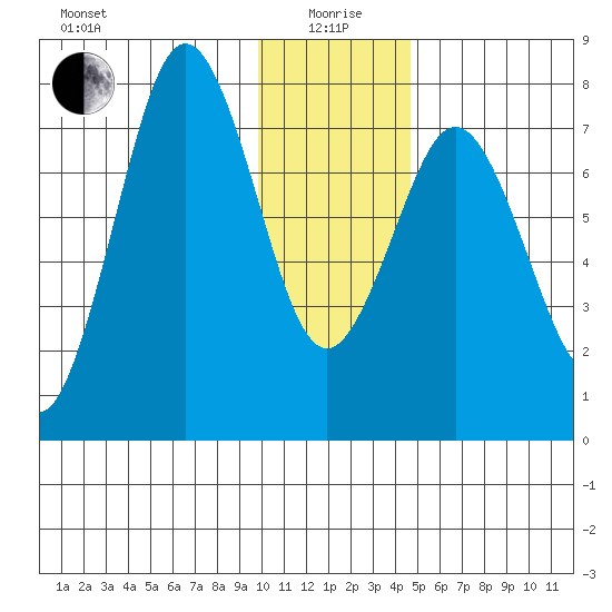 Spruce Island tide chart for Monday, January 6, 2025