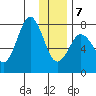 Spruce Island tide chart for Tuesday, January 7, 2025