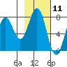 Spruce Island tide chart for Tuesday, February 11, 2025