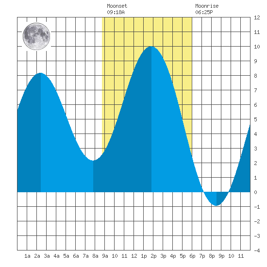 Spruce Island tide chart for Wednesday, February 12, 2025