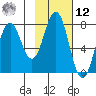 Spruce Island tide chart for Wednesday, February 12, 2025