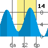 Spruce Island tide chart for Friday, February 14, 2025