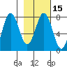 Spruce Island tide chart for Saturday, February 15, 2025