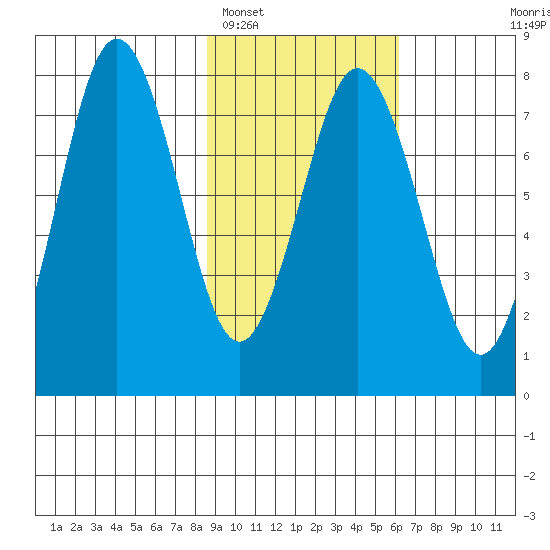 Spruce Island tide chart for Sunday, February 16, 2025