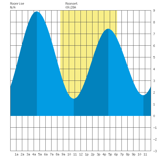 Spruce Island tide chart for Monday, February 17, 2025
