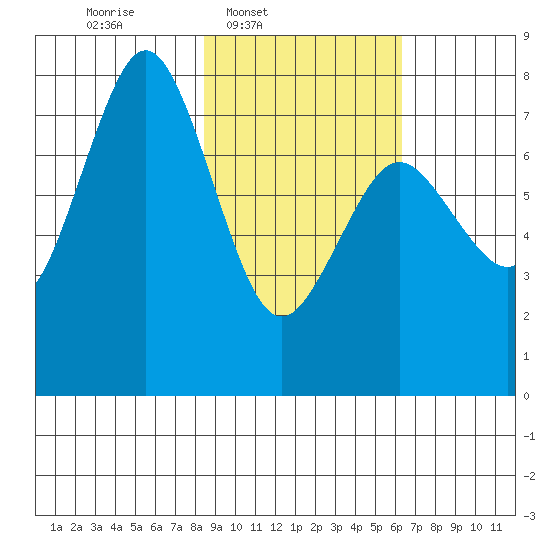 Spruce Island tide chart for Wednesday, February 19, 2025