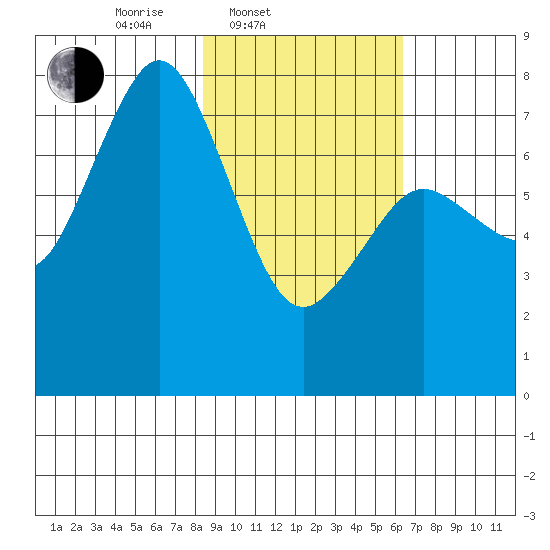 Spruce Island tide chart for Thursday, February 20, 2025