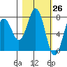 Spruce Island tide chart for Wednesday, February 26, 2025