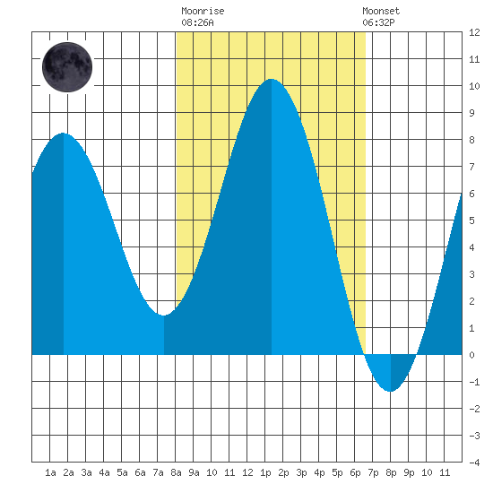Spruce Island tide chart for Thursday, February 27, 2025