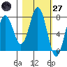 Spruce Island tide chart for Thursday, February 27, 2025