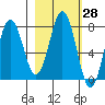 Spruce Island tide chart for Friday, February 28, 2025