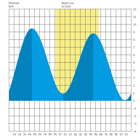 Spruce Island tide chart for Sunday, February 2, 2025