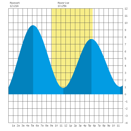 Spruce Island tide chart for Monday, February 3, 2025