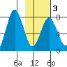 Spruce Island tide chart for Monday, February 3, 2025