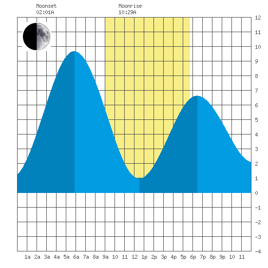 Spruce Island tide chart for Tuesday, February 4, 2025