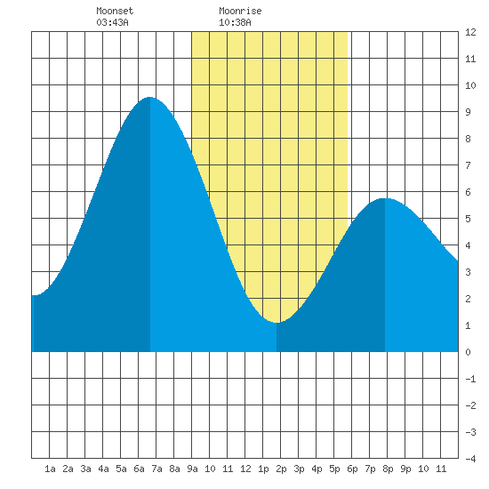 Spruce Island tide chart for Wednesday, February 5, 2025