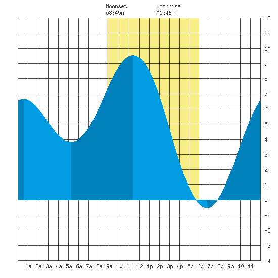 Spruce Island tide chart for Sunday, February 9, 2025