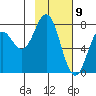 Spruce Island tide chart for Sunday, February 9, 2025