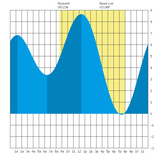 Spruce Island tide chart for Monday, March 10, 2025