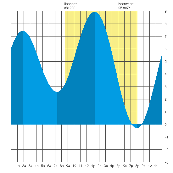Spruce Island tide chart for Tuesday, March 11, 2025