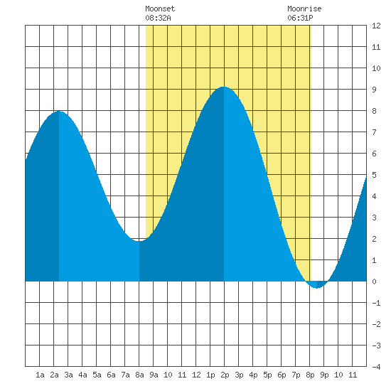 Spruce Island tide chart for Wednesday, March 12, 2025