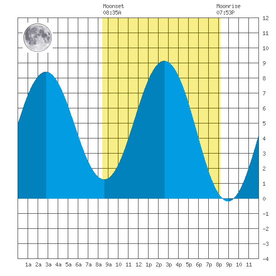 Spruce Island tide chart for Thursday, March 13, 2025