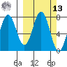 Spruce Island tide chart for Thursday, March 13, 2025