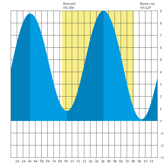 Spruce Island tide chart for Friday, March 14, 2025