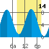 Spruce Island tide chart for Friday, March 14, 2025