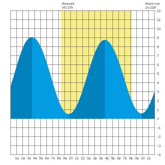 Spruce Island tide chart for Saturday, March 15, 2025