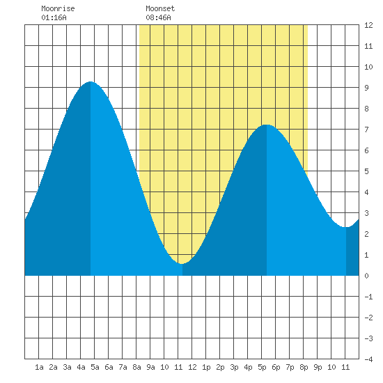 Spruce Island tide chart for Tuesday, March 18, 2025