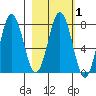 Spruce Island tide chart for Saturday, March 1, 2025