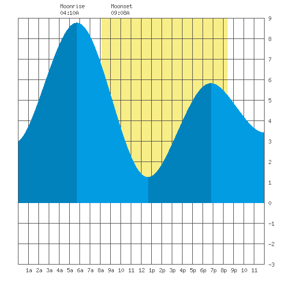 Spruce Island tide chart for Thursday, March 20, 2025