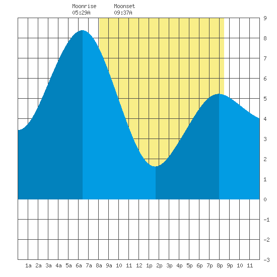 Spruce Island tide chart for Friday, March 21, 2025