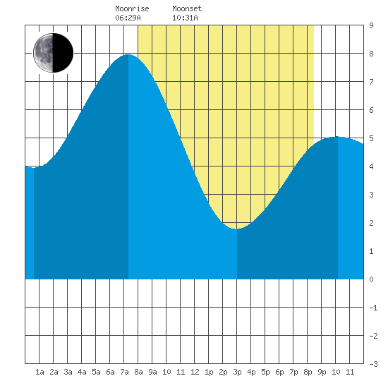 Spruce Island tide chart for Saturday, March 22, 2025
