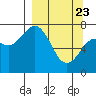 Spruce Island tide chart for Sunday, March 23, 2025