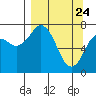 Spruce Island tide chart for Monday, March 24, 2025