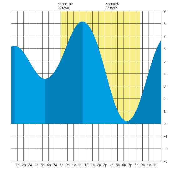Spruce Island tide chart for Tuesday, March 25, 2025