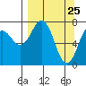 Spruce Island tide chart for Tuesday, March 25, 2025