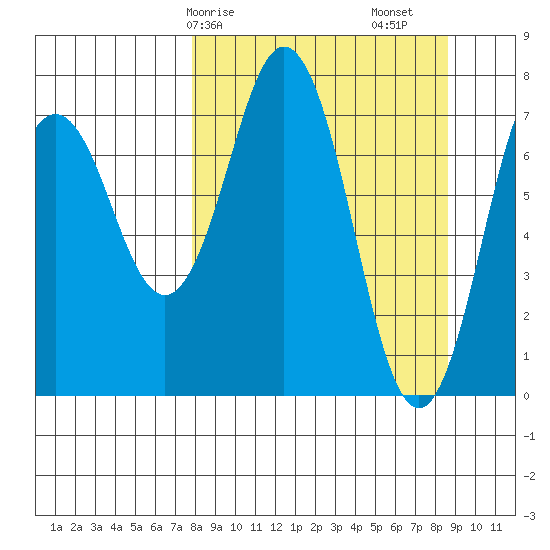 Spruce Island tide chart for Wednesday, March 26, 2025