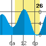 Spruce Island tide chart for Wednesday, March 26, 2025