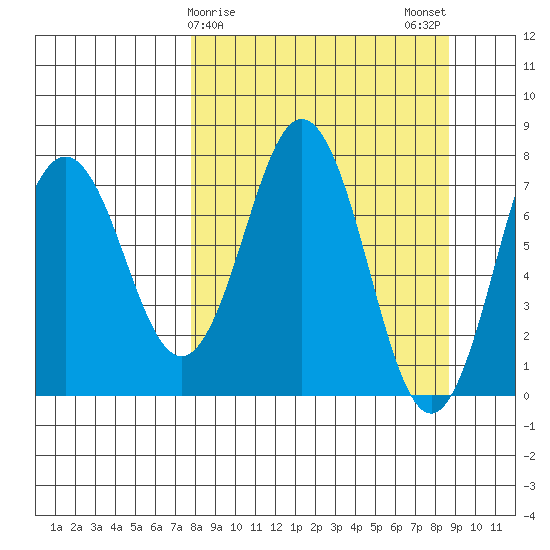 Spruce Island tide chart for Thursday, March 27, 2025