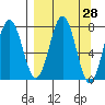 Spruce Island tide chart for Friday, March 28, 2025